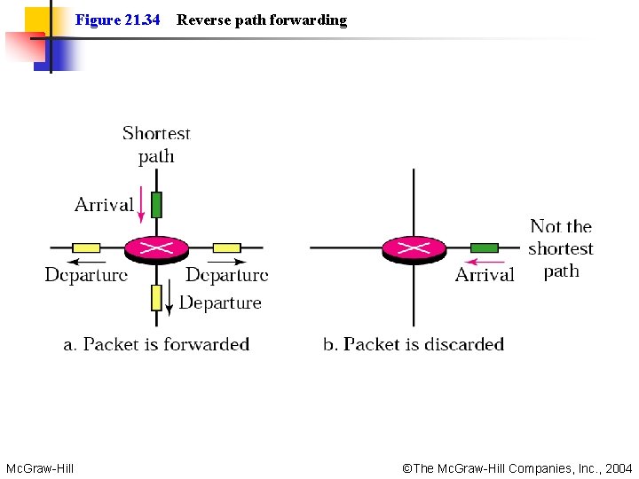 Figure 21. 34 Reverse path forwarding Mc. Graw-Hill ©The Mc. Graw-Hill Companies, Inc. ,