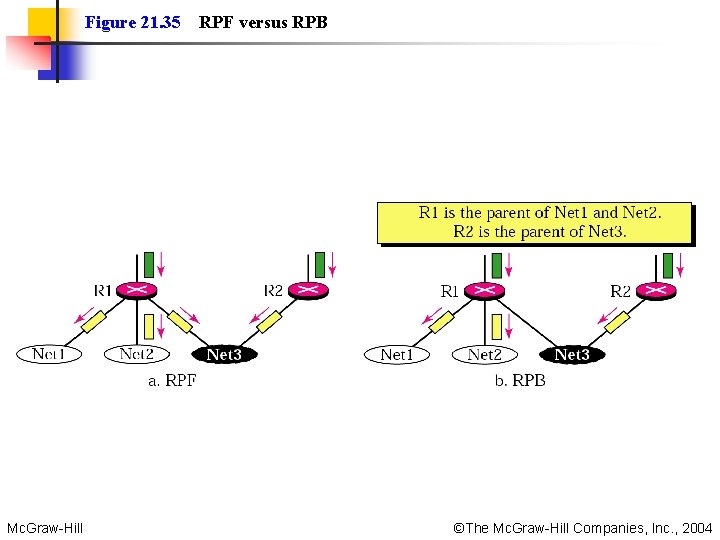 Figure 21. 35 RPF versus RPB Mc. Graw-Hill ©The Mc. Graw-Hill Companies, Inc. ,