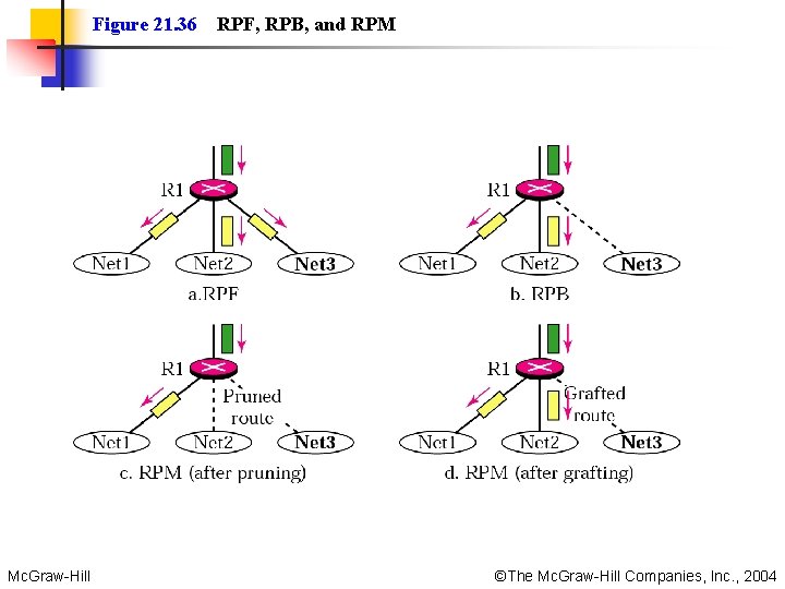 Figure 21. 36 RPF, RPB, and RPM Mc. Graw-Hill ©The Mc. Graw-Hill Companies, Inc.