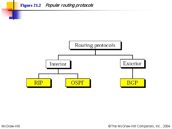 Figure 21. 2 Popular routing protocols Mc. Graw-Hill ©The Mc. Graw-Hill Companies, Inc. ,