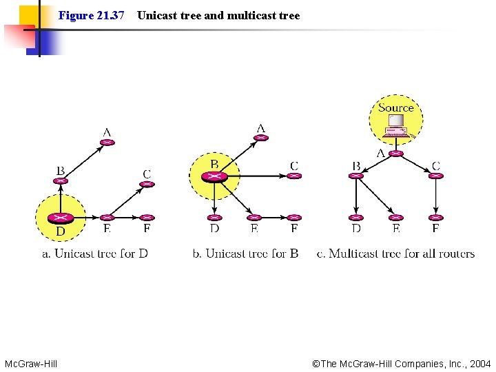 Figure 21. 37 Unicast tree and multicast tree Mc. Graw-Hill ©The Mc. Graw-Hill Companies,