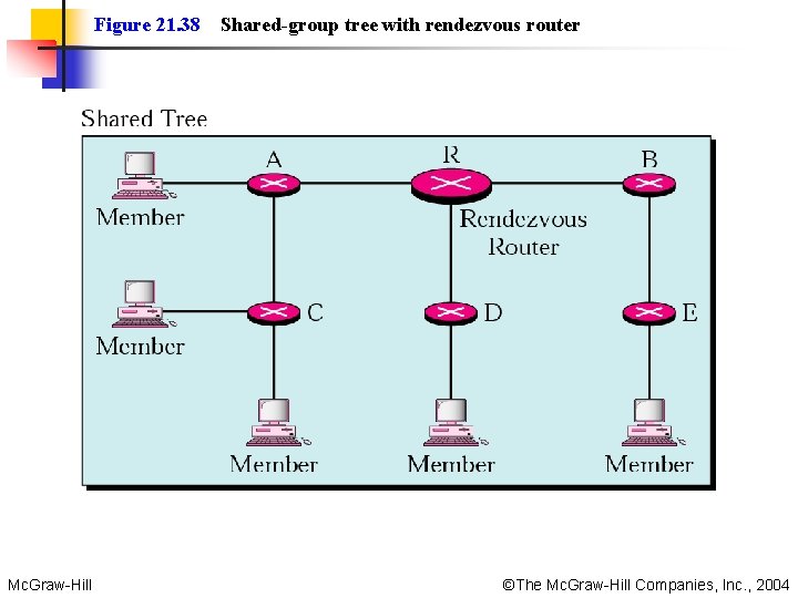 Figure 21. 38 Shared-group tree with rendezvous router Mc. Graw-Hill ©The Mc. Graw-Hill Companies,