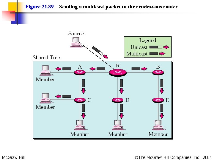 Figure 21. 39 Sending a multicast packet to the rendezvous router Mc. Graw-Hill ©The