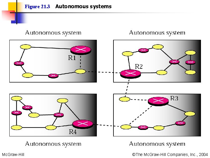 Figure 21. 3 Autonomous systems Mc. Graw-Hill ©The Mc. Graw-Hill Companies, Inc. , 2004