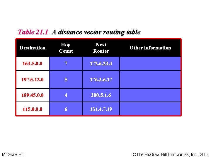 Table 21. 1 A distance vector routing table Destination Hop Count Next Router 163.