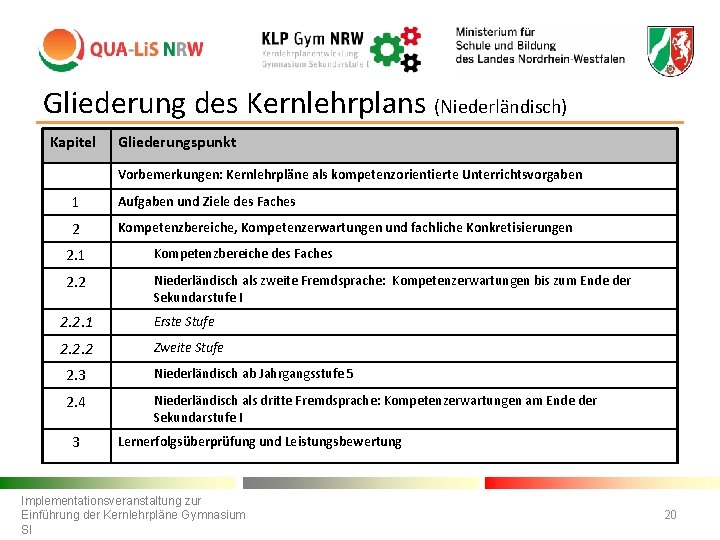 Gliederung des Kernlehrplans (Niederländisch) Kapitel Gliederungspunkt Vorbemerkungen: Kernlehrpläne als kompetenzorientierte Unterrichtsvorgaben 1 Aufgaben und