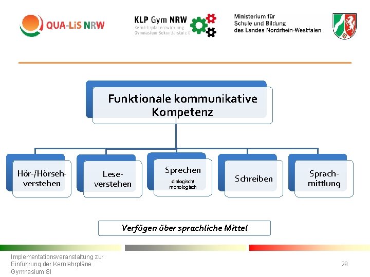 Funktionale kommunikative Kompetenz Hör-/Hörsehverstehen Leseverstehen Sprechen dialogisch/ monologisch Schreiben Sprachmittlung Verfügen über sprachliche Mittel