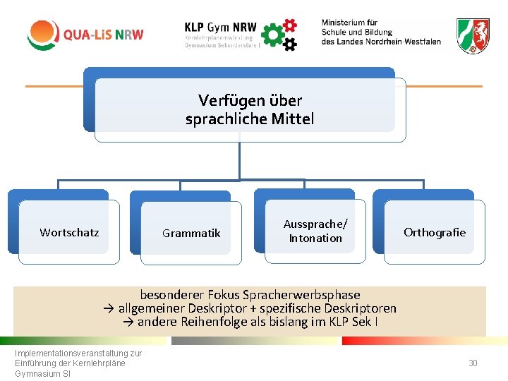 Verfügen über sprachliche Mittel Wortschatz Grammatik Aussprache/ Intonation Orthografie besonderer Fokus Spracherwerbsphase → allgemeiner