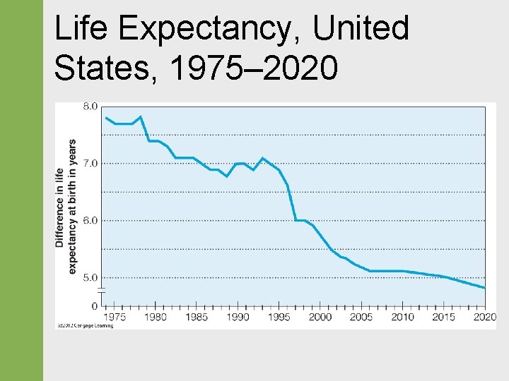 Life Expectancy, United States, 1975– 2020 