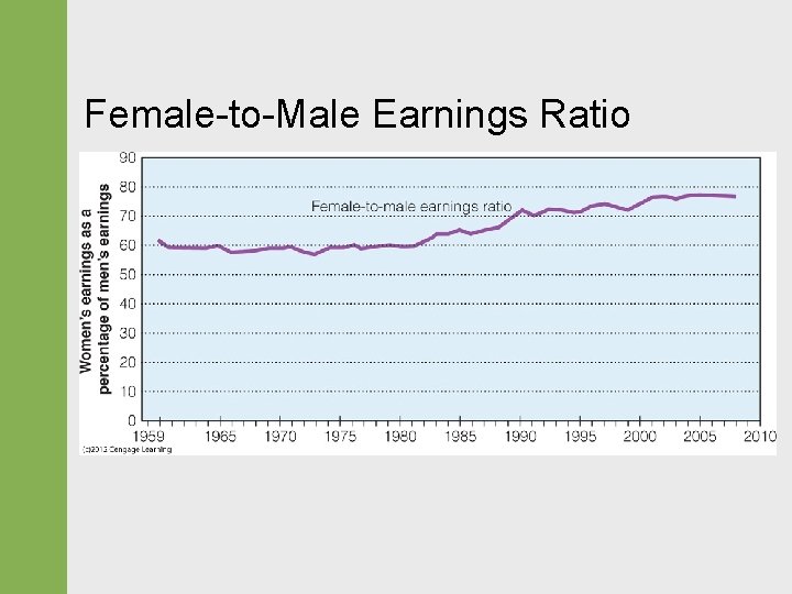 Female-to-Male Earnings Ratio 