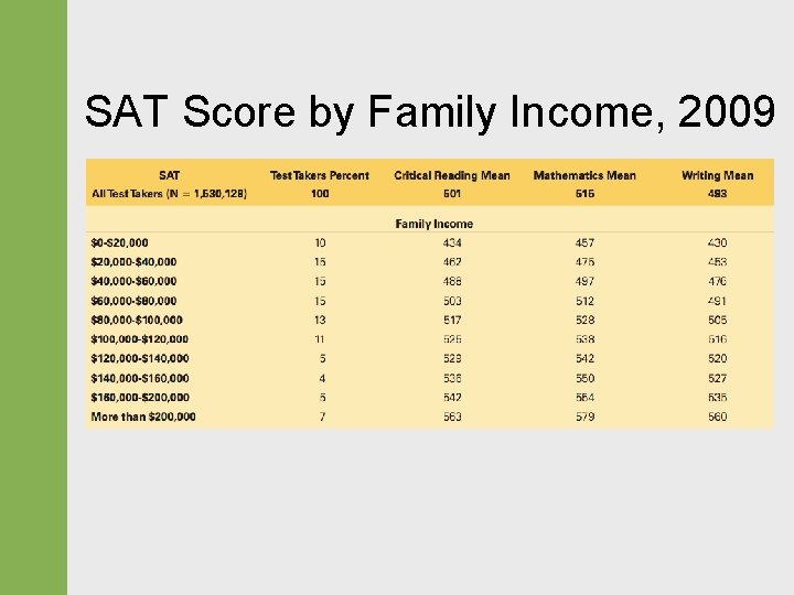 SAT Score by Family Income, 2009 