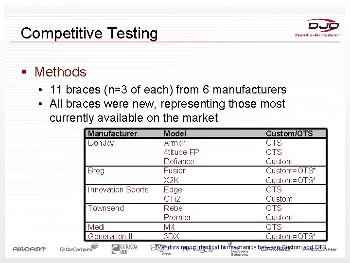 Competitive Testing § Methods • 11 braces (n=3 of each) from 6 manufacturers •