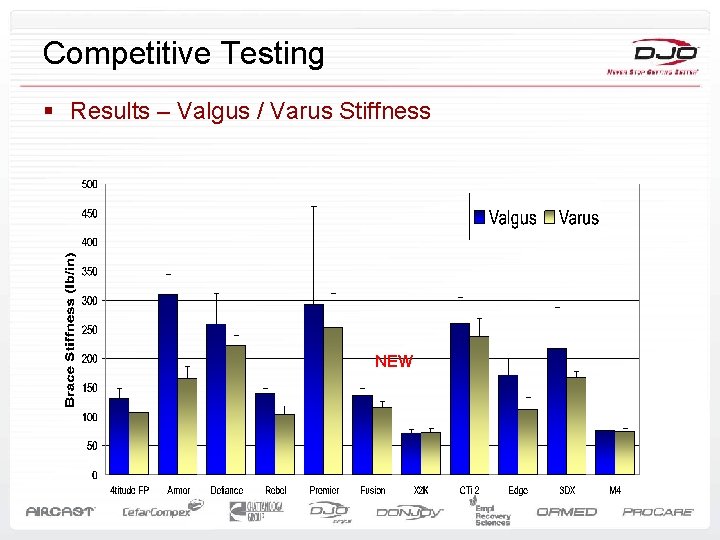 Competitive Testing § Results – Valgus / Varus Stiffness NEW 
