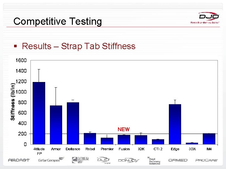 Competitive Testing § Results – Strap Tab Stiffness NEW 