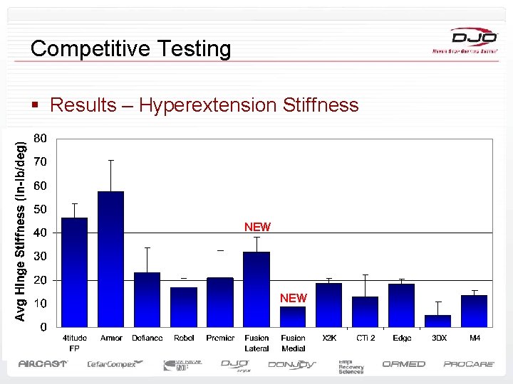 Competitive Testing § Results – Hyperextension Stiffness NEW 