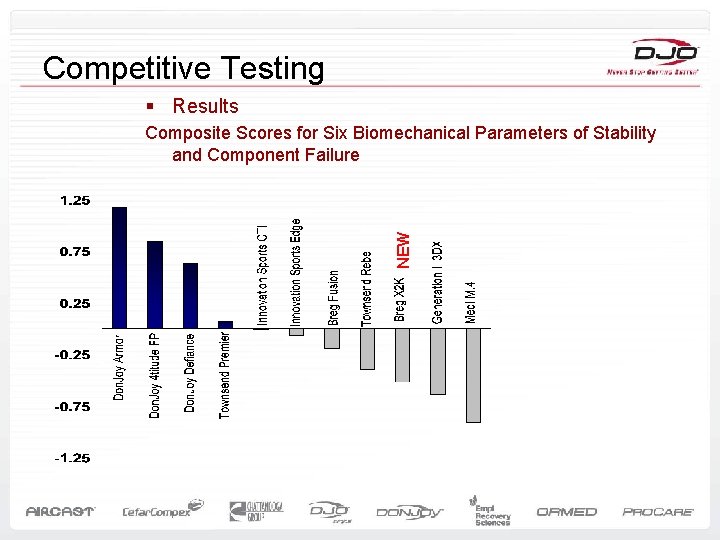 Competitive Testing § Results NEW Composite Scores for Six Biomechanical Parameters of Stability and