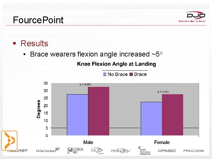 Fource. Point § Results • Brace wearers flexion angle increased ~5 o 