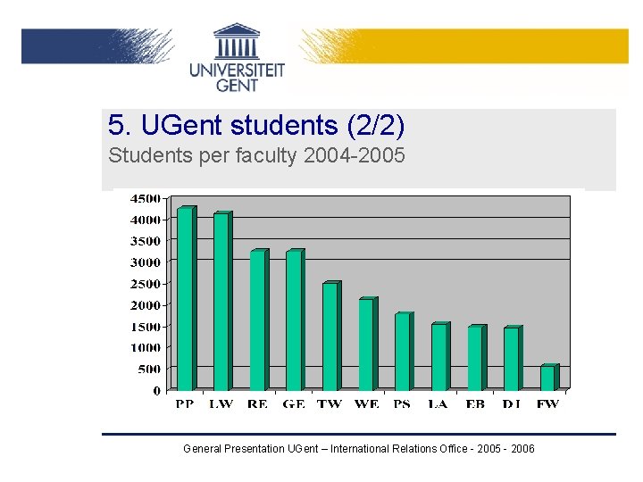 5. UGent students (2/2) Students per faculty 2004 -2005 General Presentation UGent – International 5. UGent students (2/2) Students per faculty 2004 -2005 General Presentation UGent – International