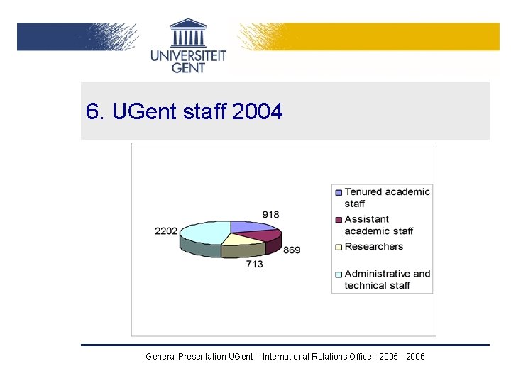 6. UGent staff 2004 General Presentation UGent – International Relations Office - 2005 - 6. UGent staff 2004 General Presentation UGent – International Relations Office - 2005 -