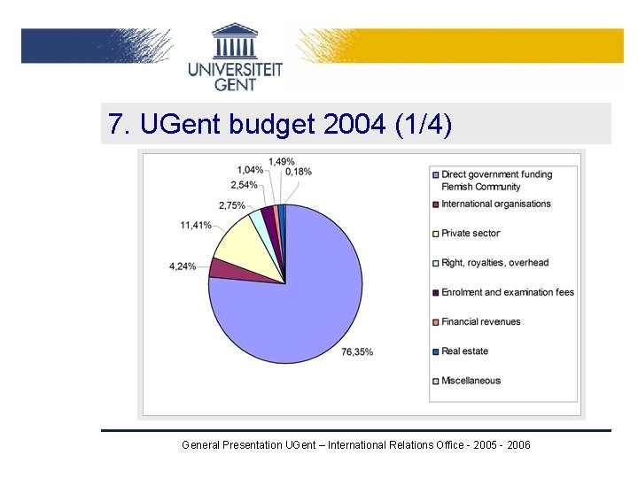 7. UGent budget 2004 (1/4) General Presentation UGent – International Relations Office - 2005 7. UGent budget 2004 (1/4) General Presentation UGent – International Relations Office - 2005