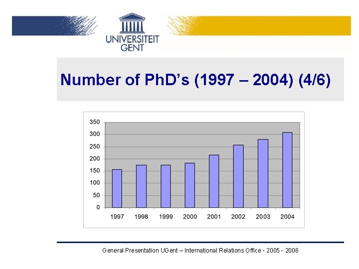 Number of Ph. D’s (1997 – 2004) (4/6) General Presentation UGent – International Relations Number of Ph. D’s (1997 – 2004) (4/6) General Presentation UGent – International Relations