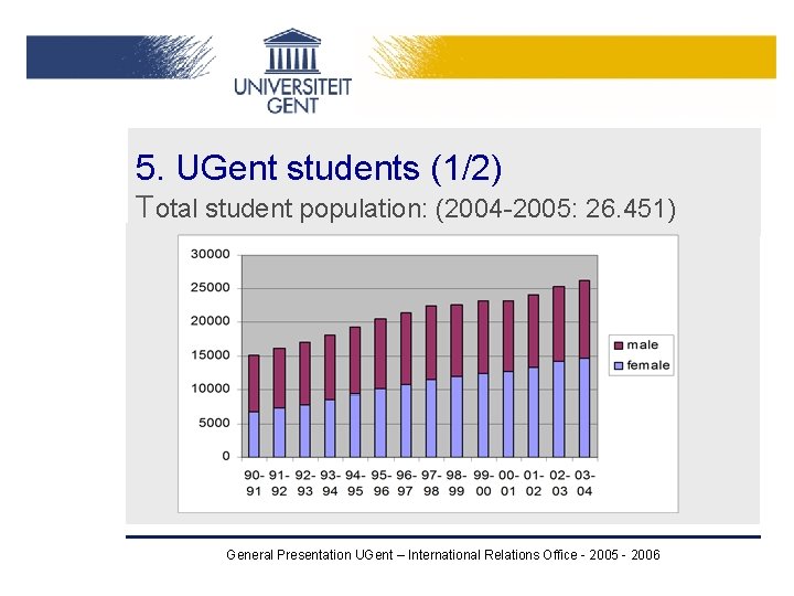 5. UGent students (1/2) Total student population: (2004 -2005: 26. 451) General Presentation UGent 5. UGent students (1/2) Total student population: (2004 -2005: 26. 451) General Presentation UGent