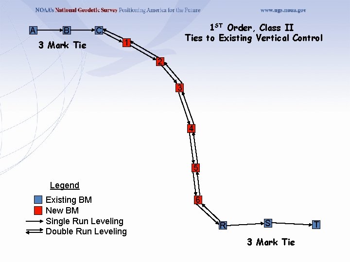 A B 3 Mark Tie 1 ST Order, Class II Ties to Existing Vertical