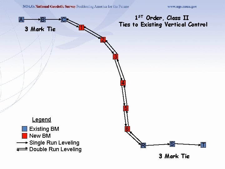 A B 3 Mark Tie 1 ST Order, Class II Ties to Existing Vertical
