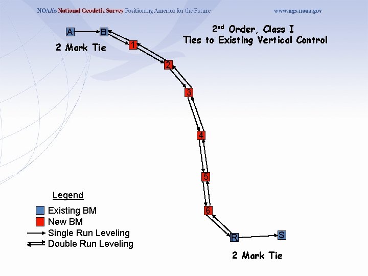 A 2 nd Order, Class I Ties to Existing Vertical Control B 2 Mark