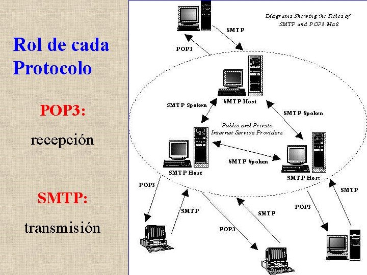 Rol de cada Protocolo POP 3: recepción SMTP: transmisión 