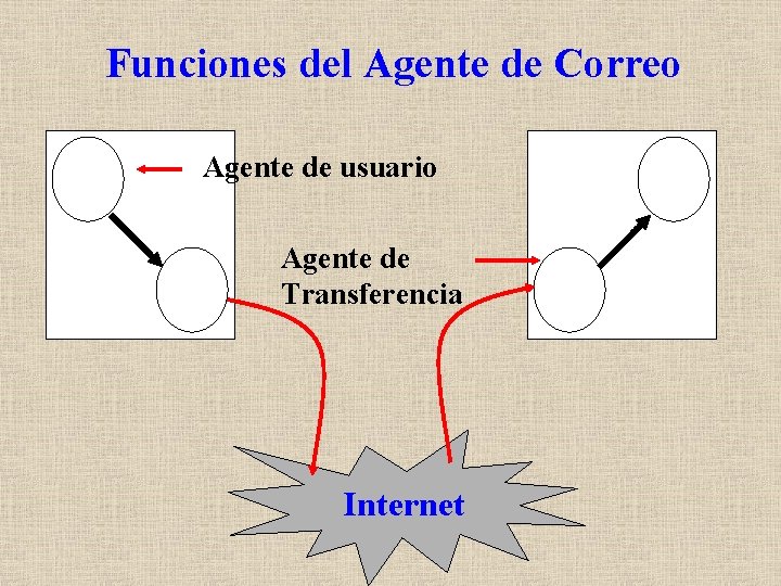 Funciones del Agente de Correo Agente de usuario Agente de Transferencia Internet 