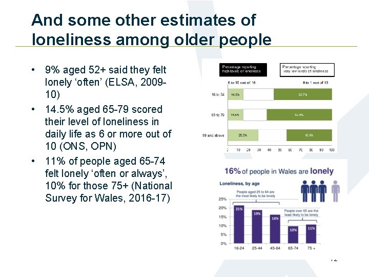 And some other estimates of loneliness among older people • 9% aged 52+ said