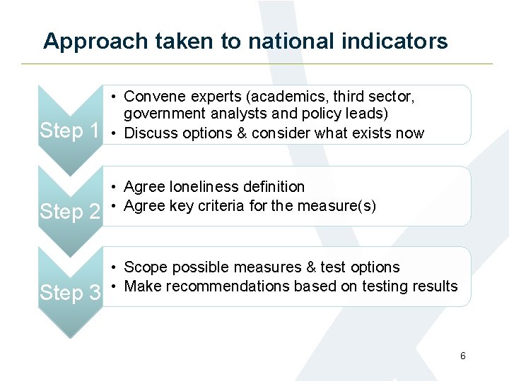 Approach taken to national indicators Step 1 Step 2 Step 3 • Convene experts