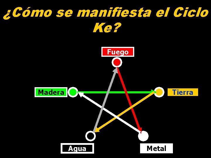 ¿Cómo se manifiesta el Ciclo Ke? Fuego Madera Tierra Agua Metal ¿Cómo se manifiesta el Ciclo Ke? Fuego Madera Tierra Agua Metal