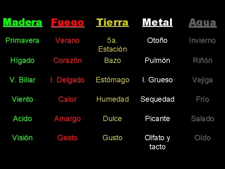 Madera Fuego Tierra Metal Agua Otoño Invierno Pulmón Riñón Primavera Verano Hígado Corazón 5 Madera Fuego Tierra Metal Agua Otoño Invierno Pulmón Riñón Primavera Verano Hígado Corazón 5