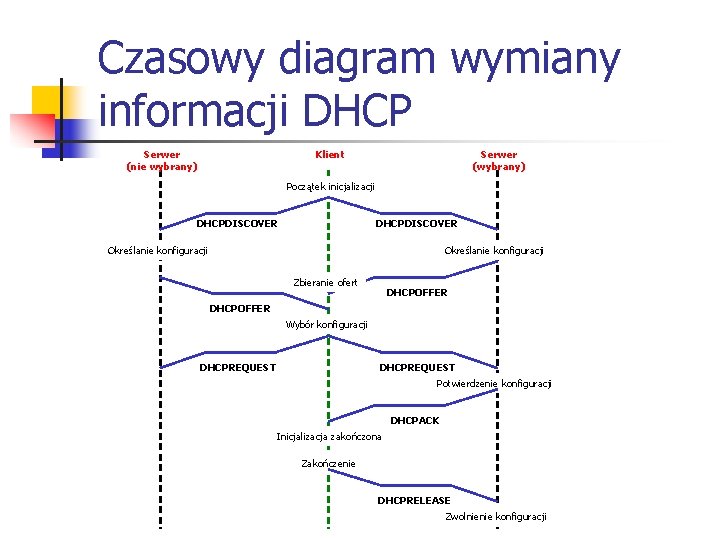 Czasowy diagram wymiany informacji DHCP Serwer (nie wybrany) Klient Serwer (wybrany) Początek inicjalizacji DHCPDISCOVER Czasowy diagram wymiany informacji DHCP Serwer (nie wybrany) Klient Serwer (wybrany) Początek inicjalizacji DHCPDISCOVER