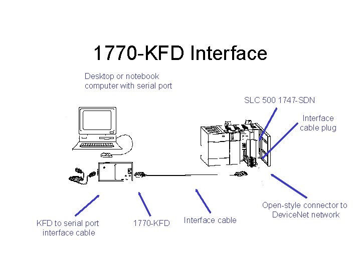 1770 -KFD Interface Desktop or notebook computer with serial port SLC 500 1747 -SDN