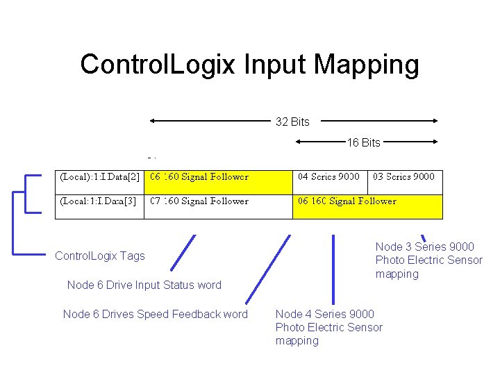 Control. Logix Input Mapping 32 Bits 16 Bits 31 Control. Logix Tags Node 6