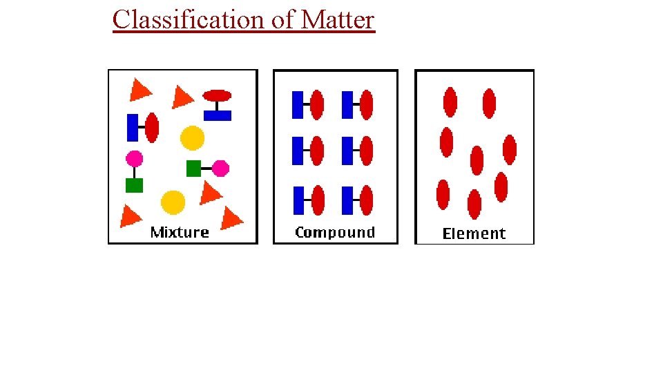 Classification of Matter 