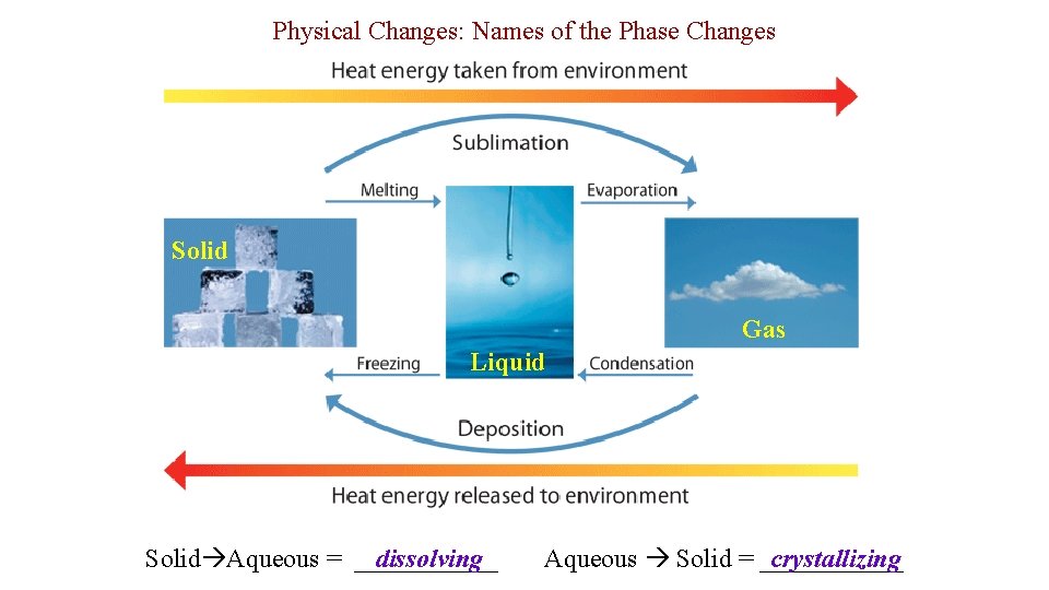 Physical Changes: Names of the Phase Changes Solid Gas Liquid Solid Aqueous = ______