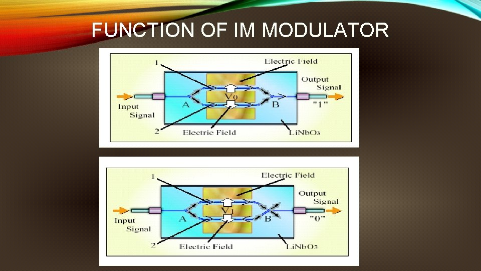 FUNCTION OF IM MODULATOR 