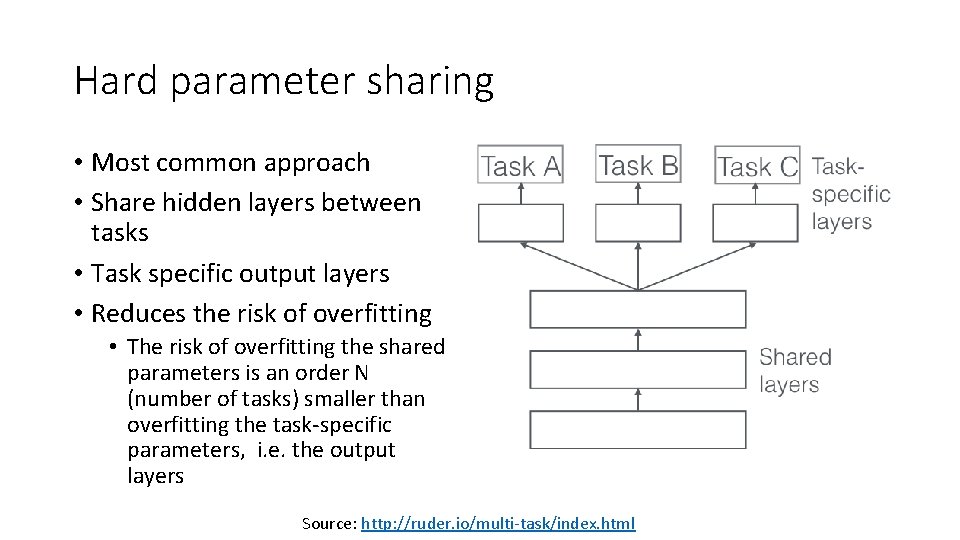 Hard parameter sharing • Most common approach • Share hidden layers between tasks •