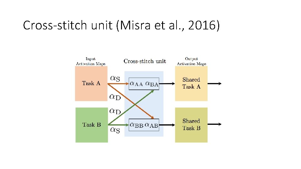 Cross-stitch unit (Misra et al. , 2016) 