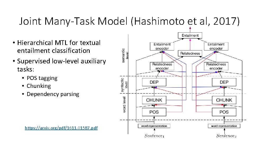 Joint Many-Task Model (Hashimoto et al, 2017) • Hierarchical MTL for textual entailment classification