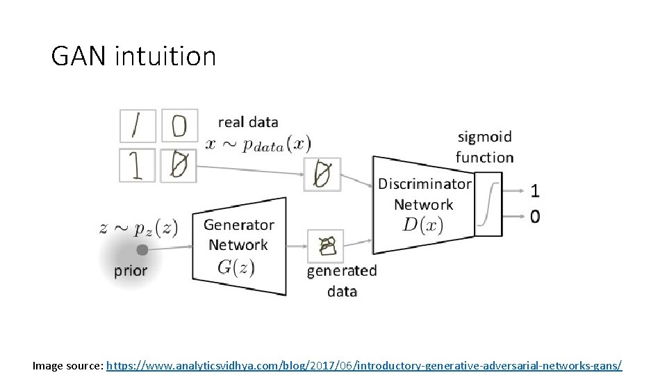 GAN intuition Image source: https: //www. analyticsvidhya. com/blog/2017/06/introductory-generative-adversarial-networks-gans/ 