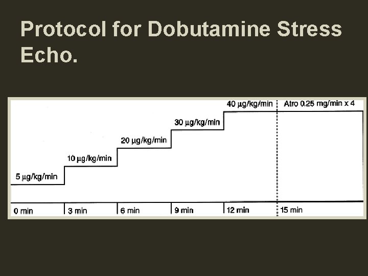 Protocol for Dobutamine Stress Echo. 