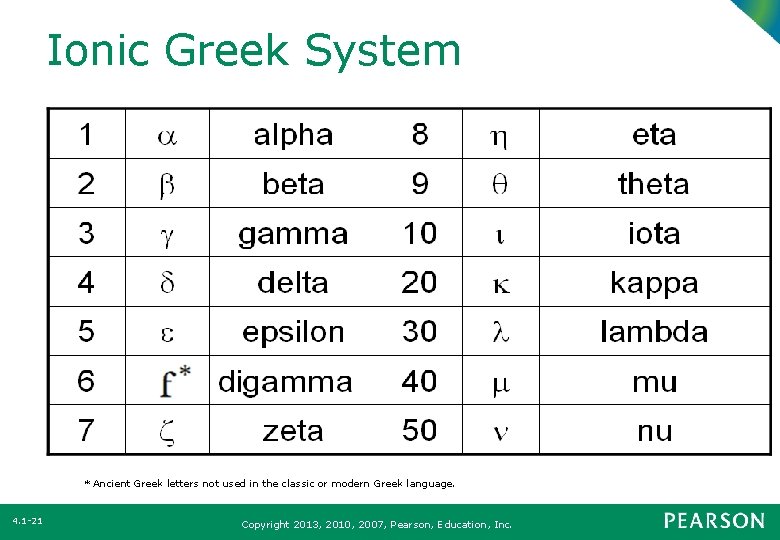 Ionic Greek System * Ancient Greek letters not used in the classic or modern