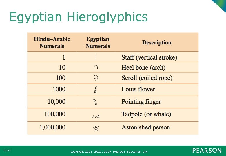 Egyptian Hieroglyphics 4. 1 -7 Copyright 2013, 2010, 2007, Pearson, Education, Inc. 
