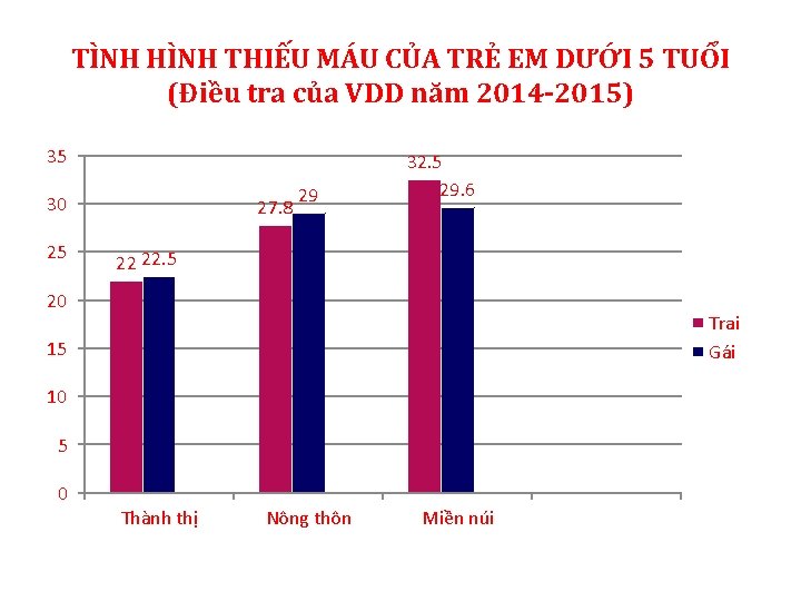TÌNH HÌNH THIẾU MÁU CỦA TRẺ EM DƯỚI 5 TUỔI (Điều tra của VDD TÌNH HÌNH THIẾU MÁU CỦA TRẺ EM DƯỚI 5 TUỔI (Điều tra của VDD