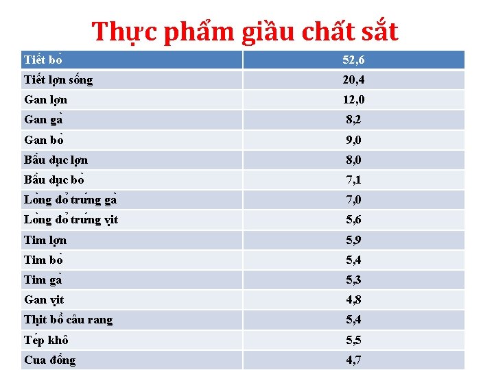 Thực phẩm giầu chất sắt Tiê t bo 52, 6 Tiê t lơ n Thực phẩm giầu chất sắt Tiê t bo 52, 6 Tiê t lơ n